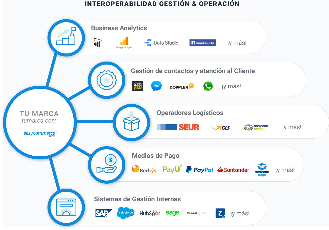 infografía INTEROPERABILIDAD GESTIÓN & OPERACIÓN