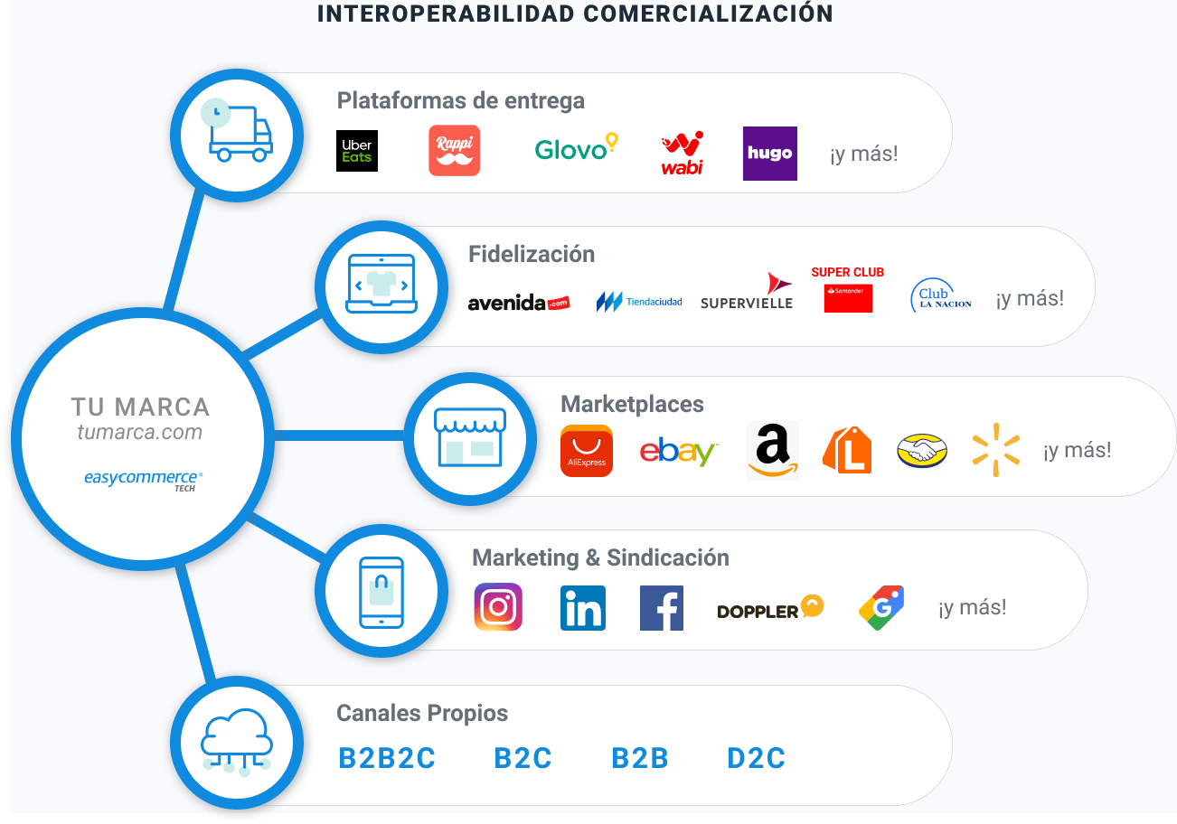 infografía interoperabilidad